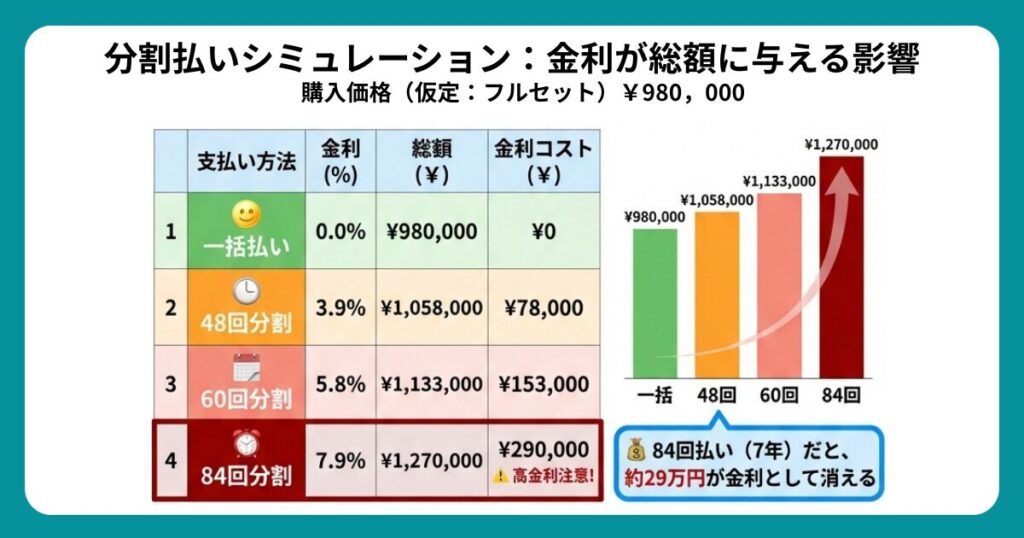 分割・一括支払いシミュレーション図