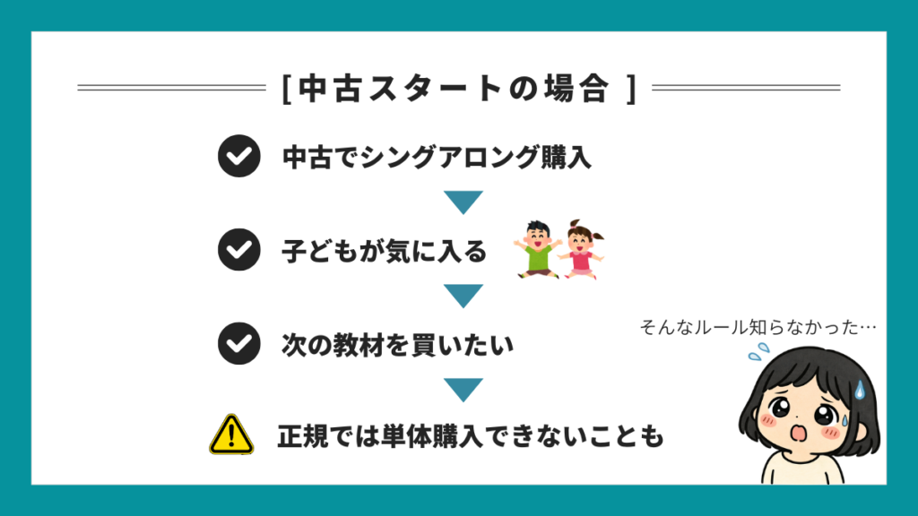 中古スタートの場合