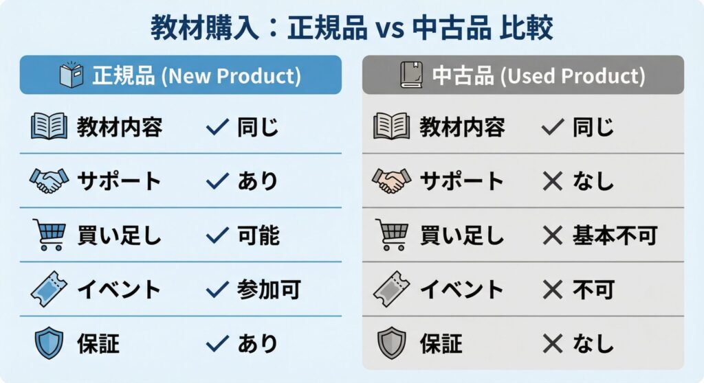 正規品 vs 中古の違い